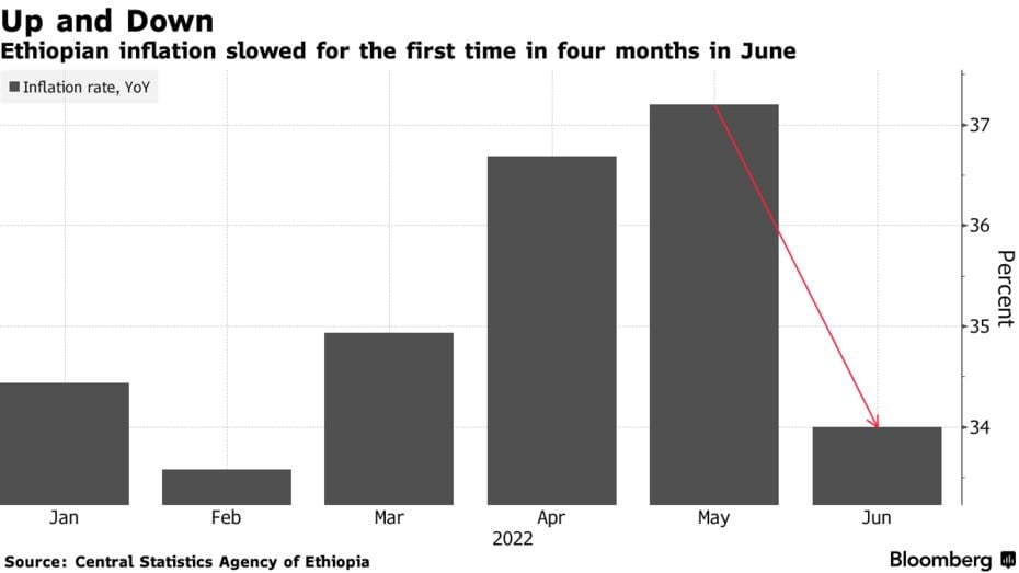 Ethiopian inflation slowed for the first time in four months in June
